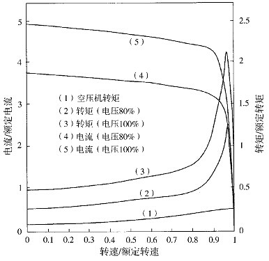 電機(jī)轉(zhuǎn)矩、電流、電壓、速度及空壓機(jī)導(dǎo)入轉(zhuǎn)矩的關(guān)系